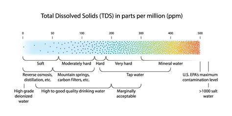 water softener hardness test|water softener hardness chart.